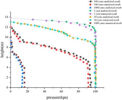Shallow Compaction Modeling and Upscaling: A One-Dimensional Analytical Solution and Upscaling